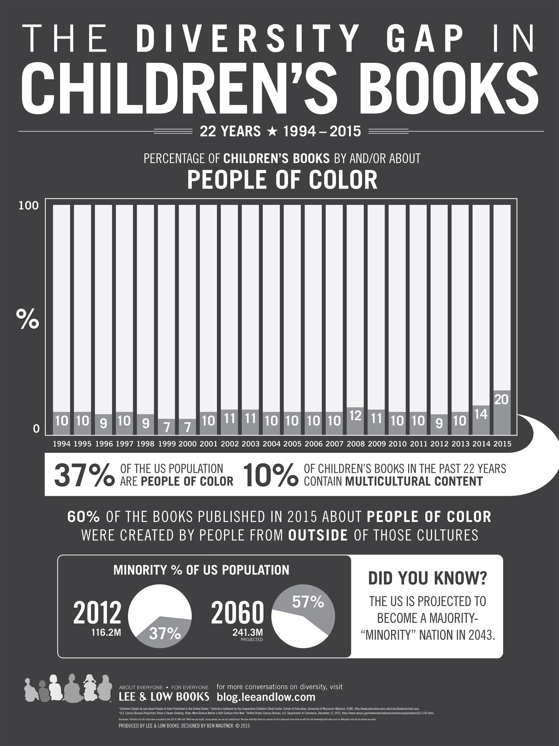 diversity baseline survey 1.0 infographic